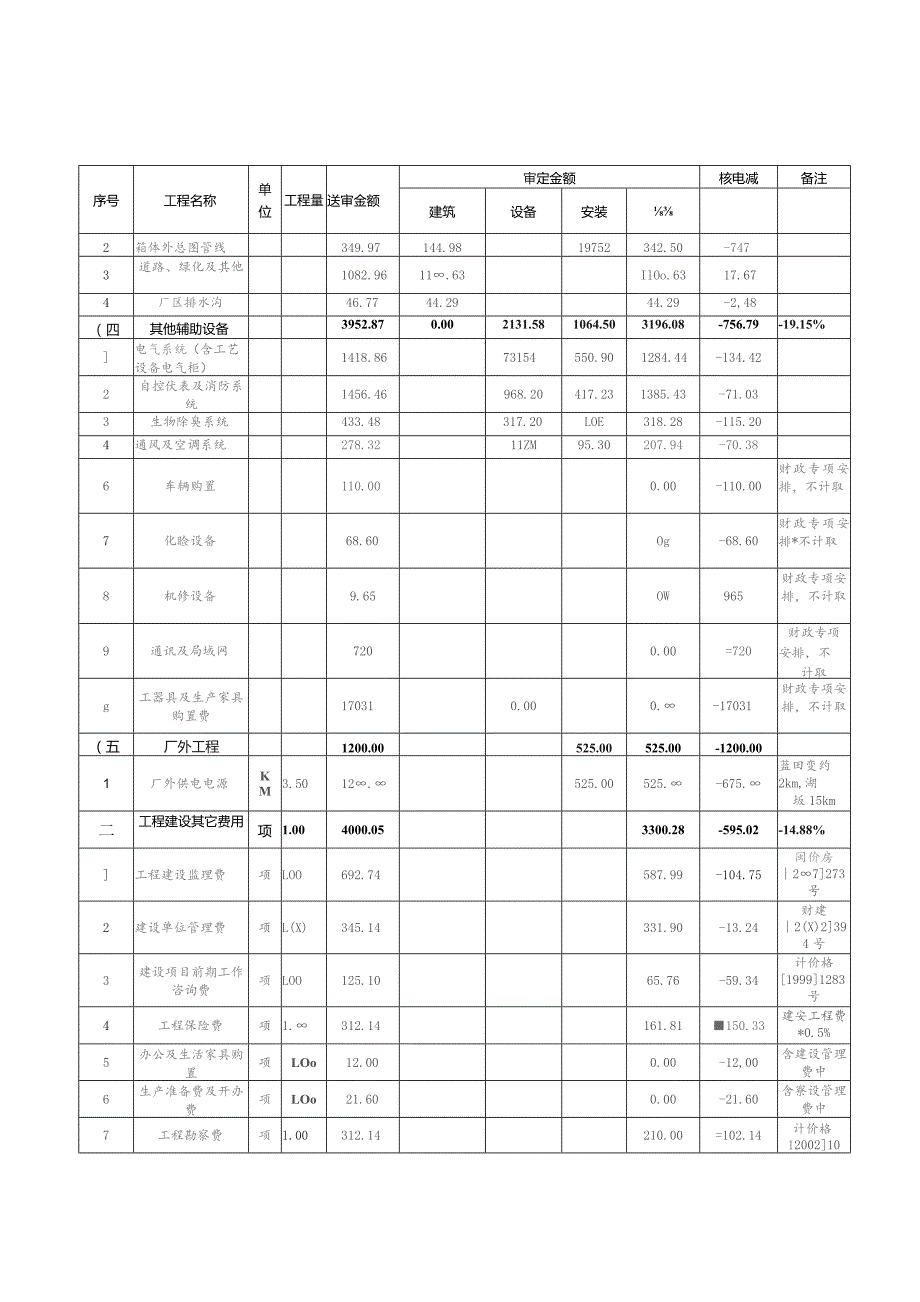 漳州市东墩污水处理厂工程一期投资概算审批表.docx_第2页