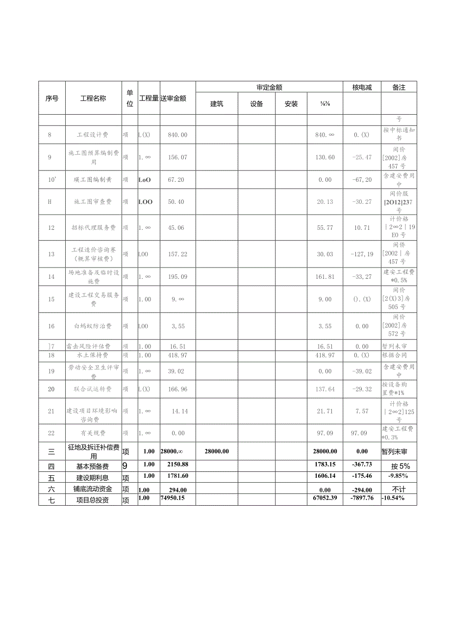 漳州市东墩污水处理厂工程一期投资概算审批表.docx_第3页