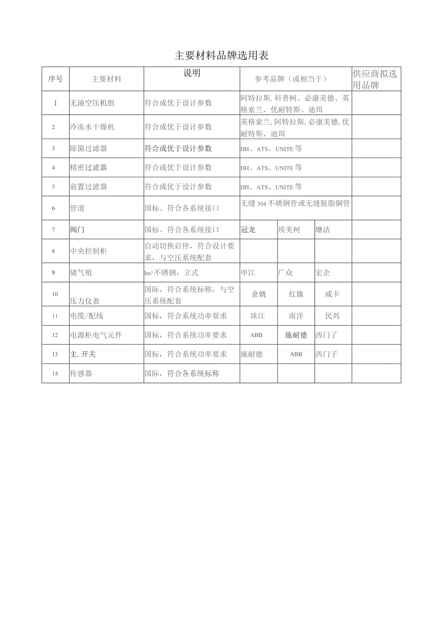 主要材料品牌选用表.docx_第1页