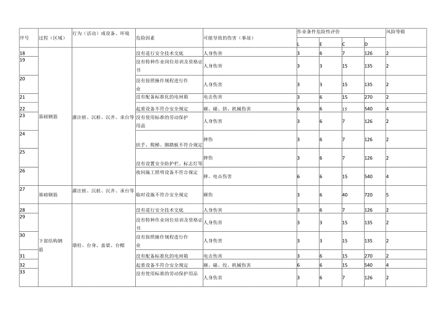 桥梁工程施工危险源辨识及风险评价表.docx_第2页