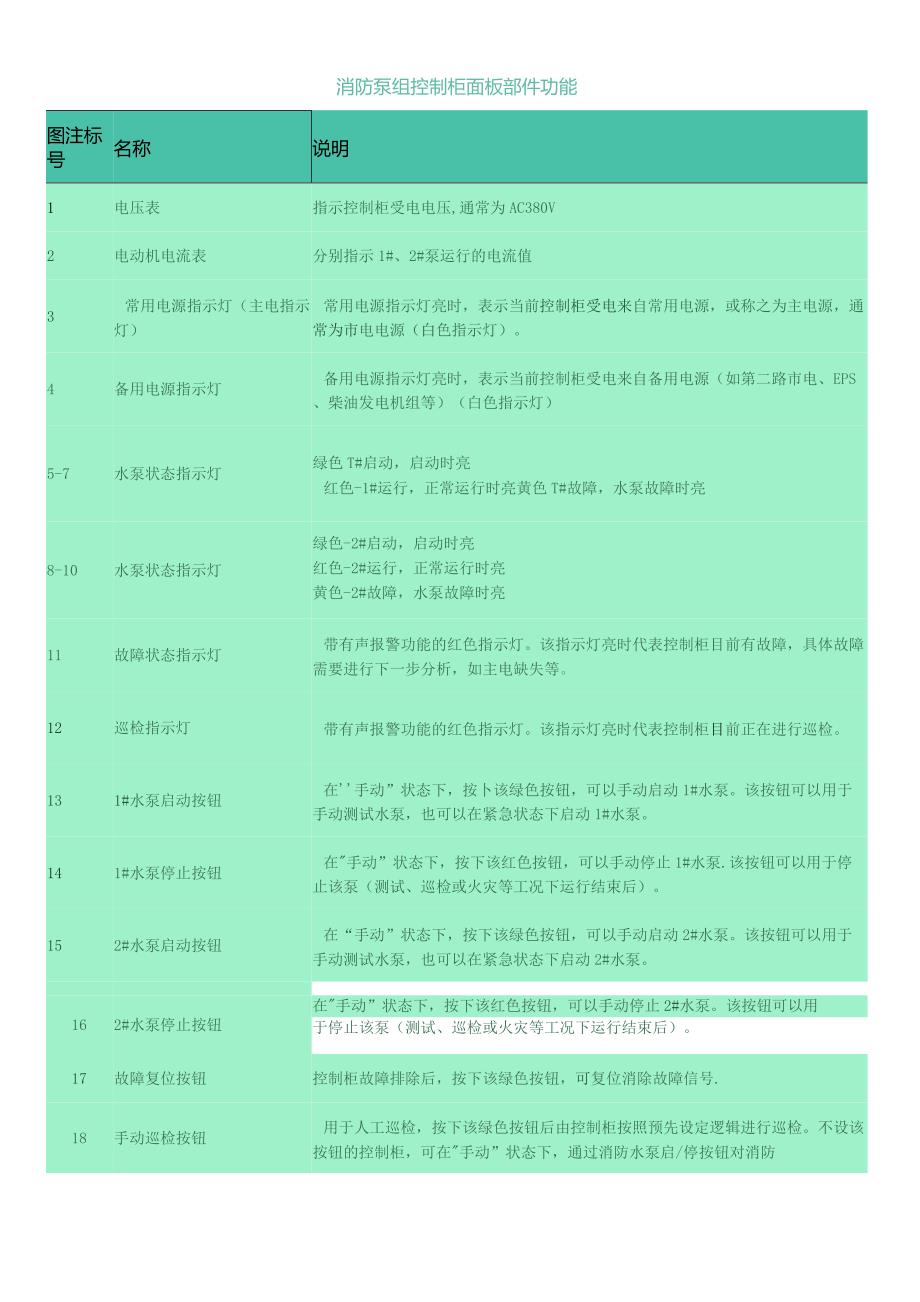 (新XX)安全学习：消防泵组控制柜面板部件功能及日常巡检.docx_第1页