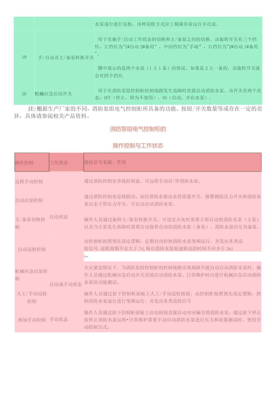 (新XX)安全学习：消防泵组控制柜面板部件功能及日常巡检.docx_第2页