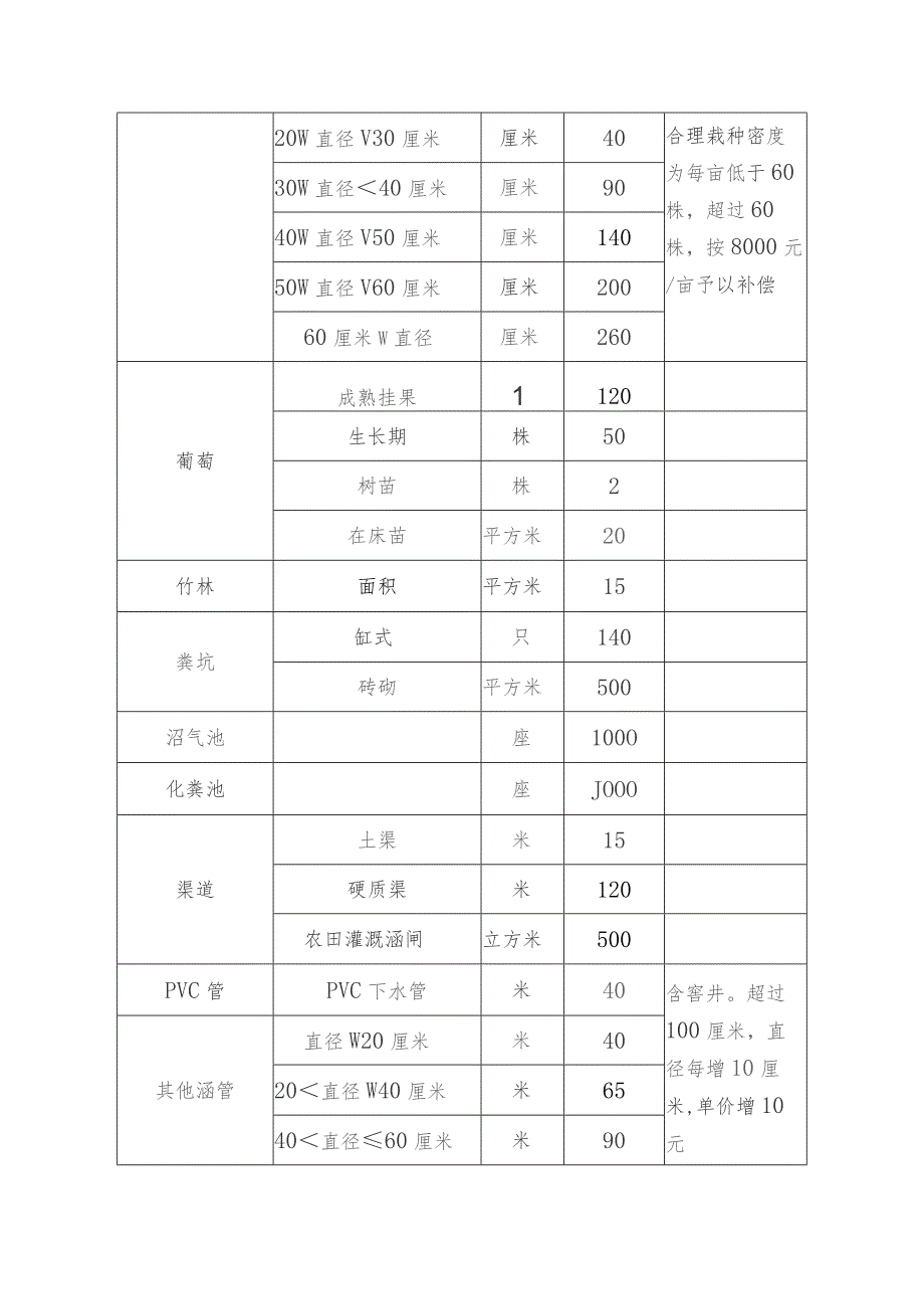 泰州市各市（区）征地地上附着物和青苗等补偿标准.docx_第3页