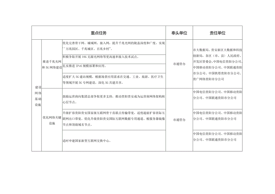 贵阳贵安数字基础设施建设三年攻坚行动计划2023-2025责任分解表.docx_第3页