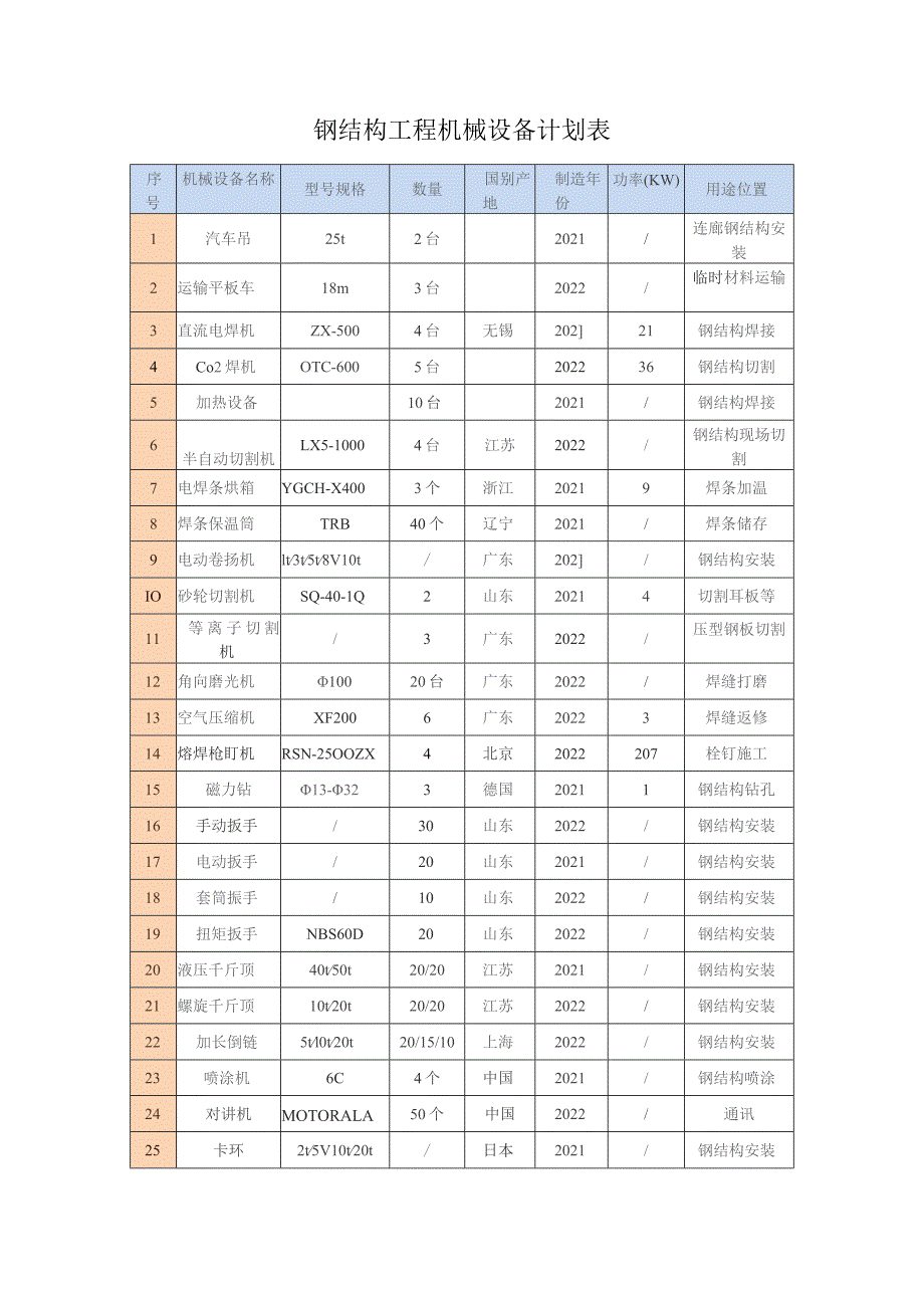 钢结构工程机械设备计划表.docx_第1页