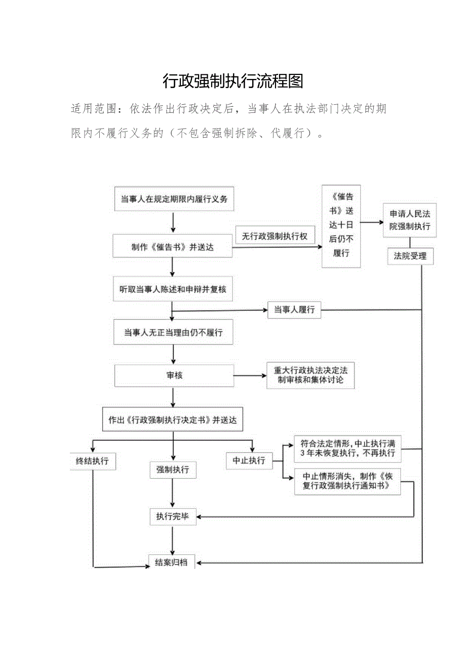 行政强制执行流程图.docx_第1页