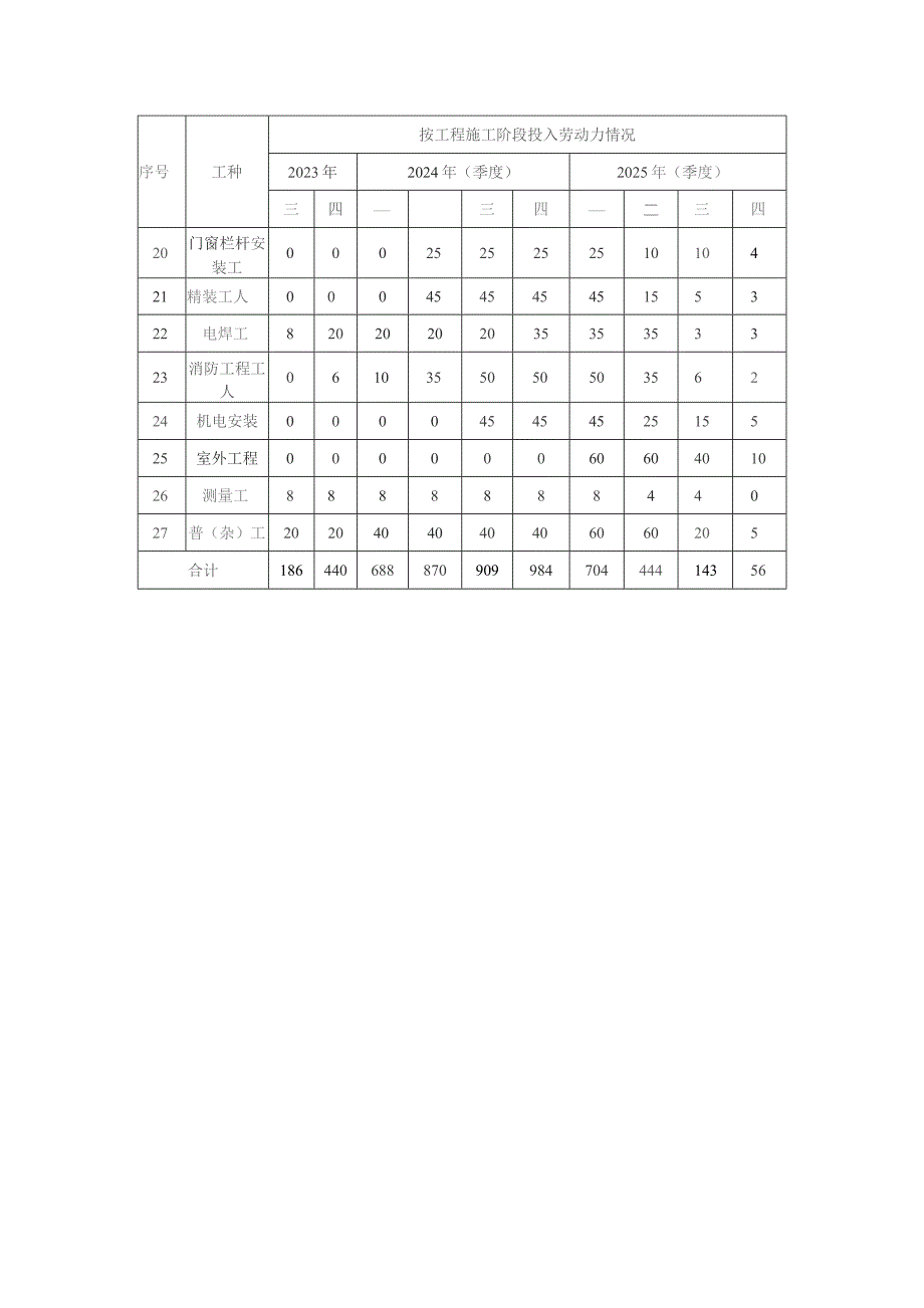 劳动力投入计划.docx_第2页