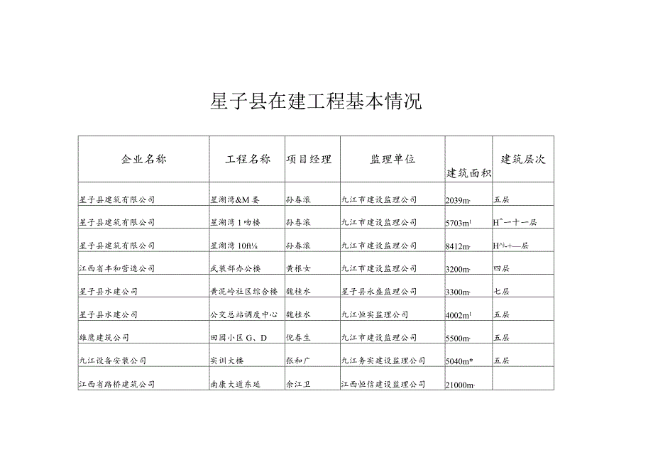 星子县在建工程基本情况.docx_第2页