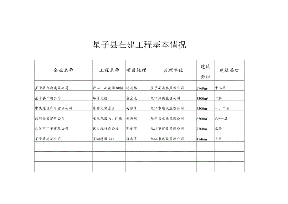 星子县在建工程基本情况.docx_第3页