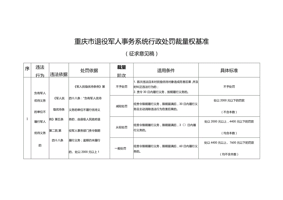 重庆市退役军人事务系统行政处罚裁量权基准(2023).docx_第1页