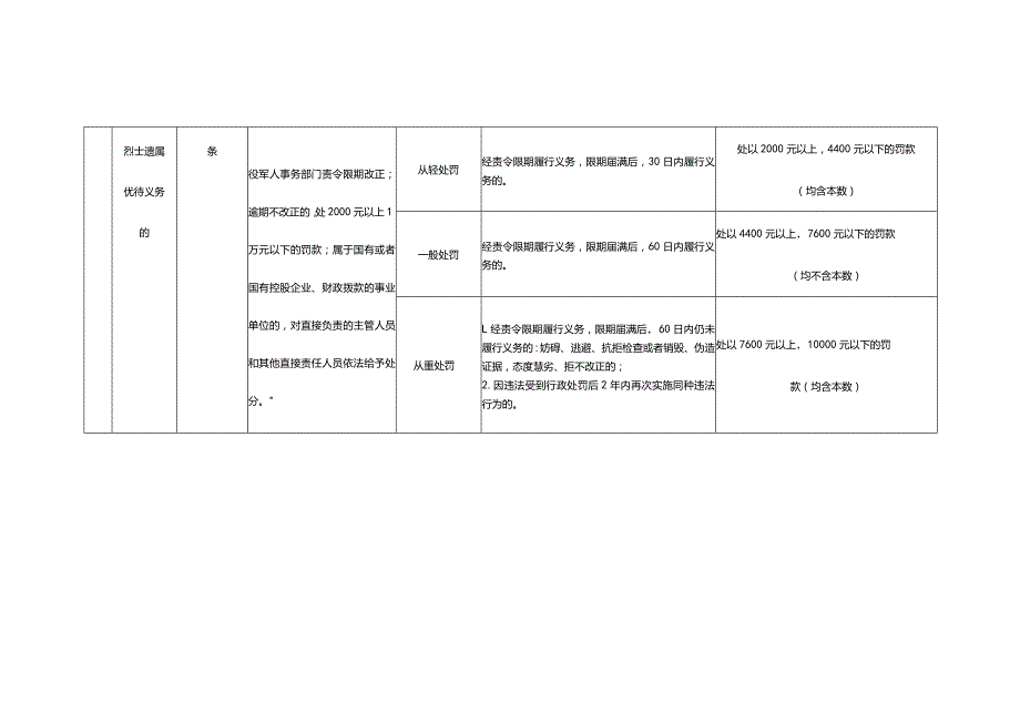 重庆市退役军人事务系统行政处罚裁量权基准(2023).docx_第3页