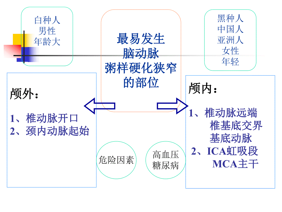 脑动脉狭窄介入治疗.ppt.ppt_第3页