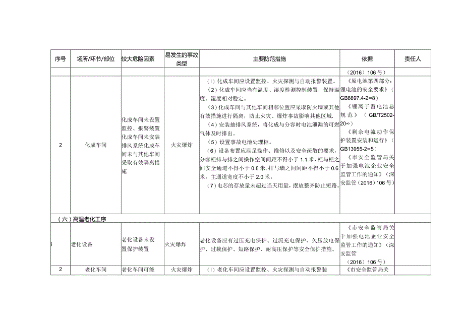 (新)XX企业双重预防体系-锂离子电池企业安全风险清单(汇编).docx_第3页