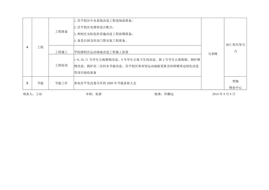 后勤工作委员会办公室2010年9月工作任务表.docx_第2页