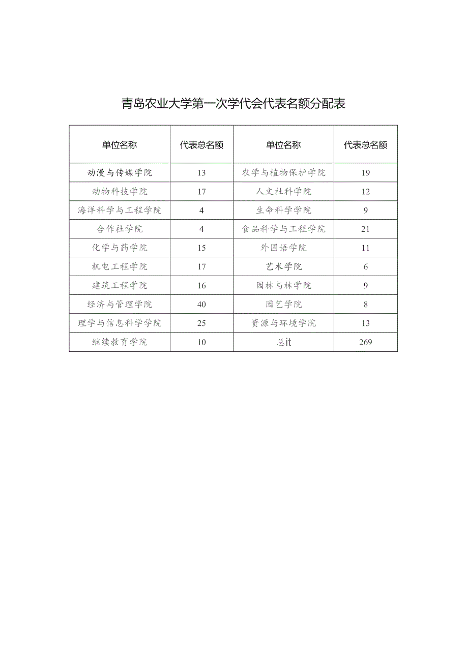 青岛农业大学第一次学代会代表名额分配表.docx_第1页