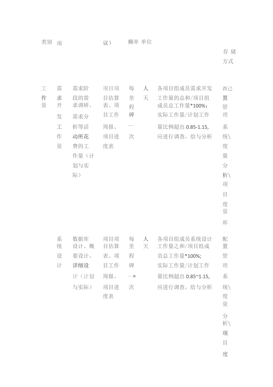 度量分析与计划表全套.docx_第3页