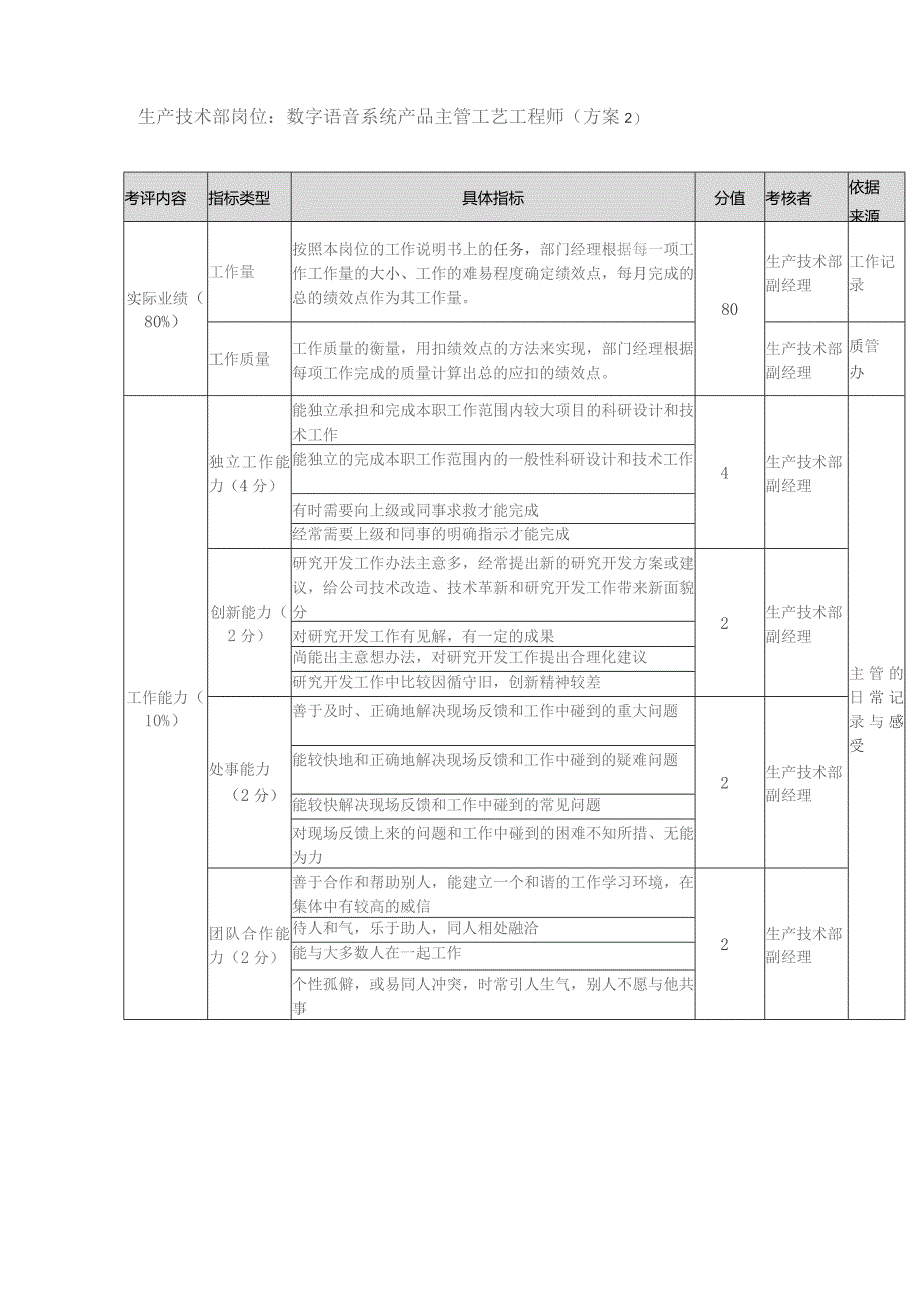 方圆公司生产技术部数字语音系统产品主管工艺工程师（方案2）.docx_第1页