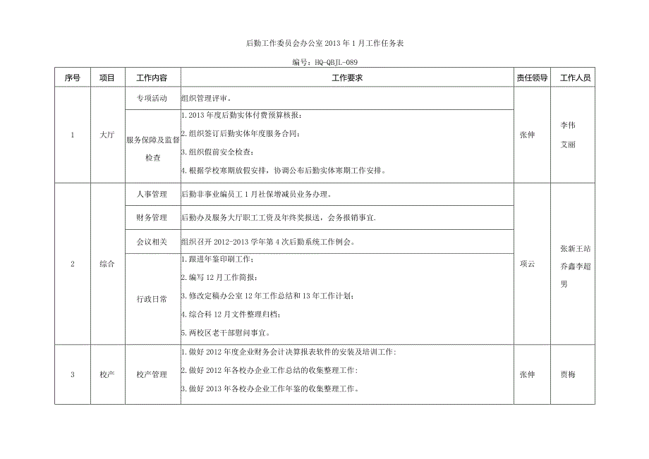 后勤工作委员会办公室2013年1月工作任务表.docx_第1页