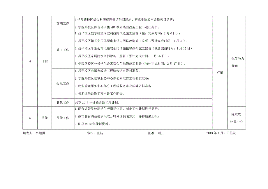 后勤工作委员会办公室2013年1月工作任务表.docx_第2页