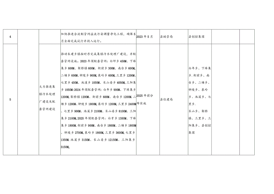 进贤县水环境质量提升工作推进表.docx_第2页