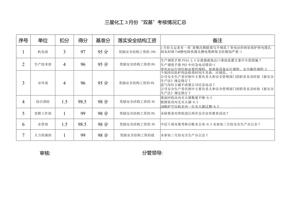 3月份双基考评汇总 .docx_第2页