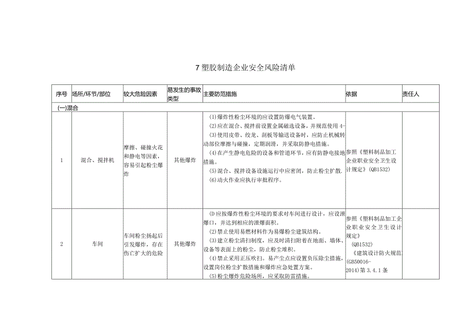 (新)XX企业塑胶制造企业安全风险清单.docx_第1页