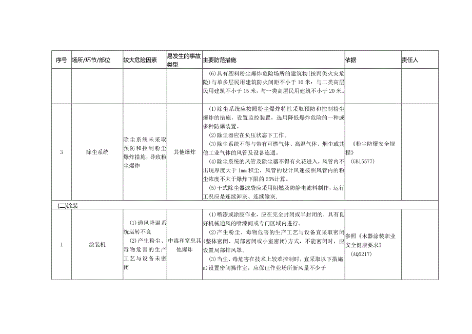 (新)XX企业塑胶制造企业安全风险清单.docx_第2页