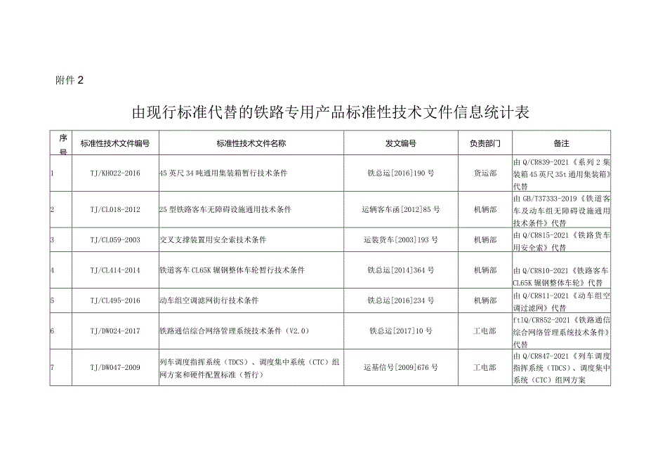 由现行标准代替的铁路专用产品标准性技术文件信息统计表.docx_第1页