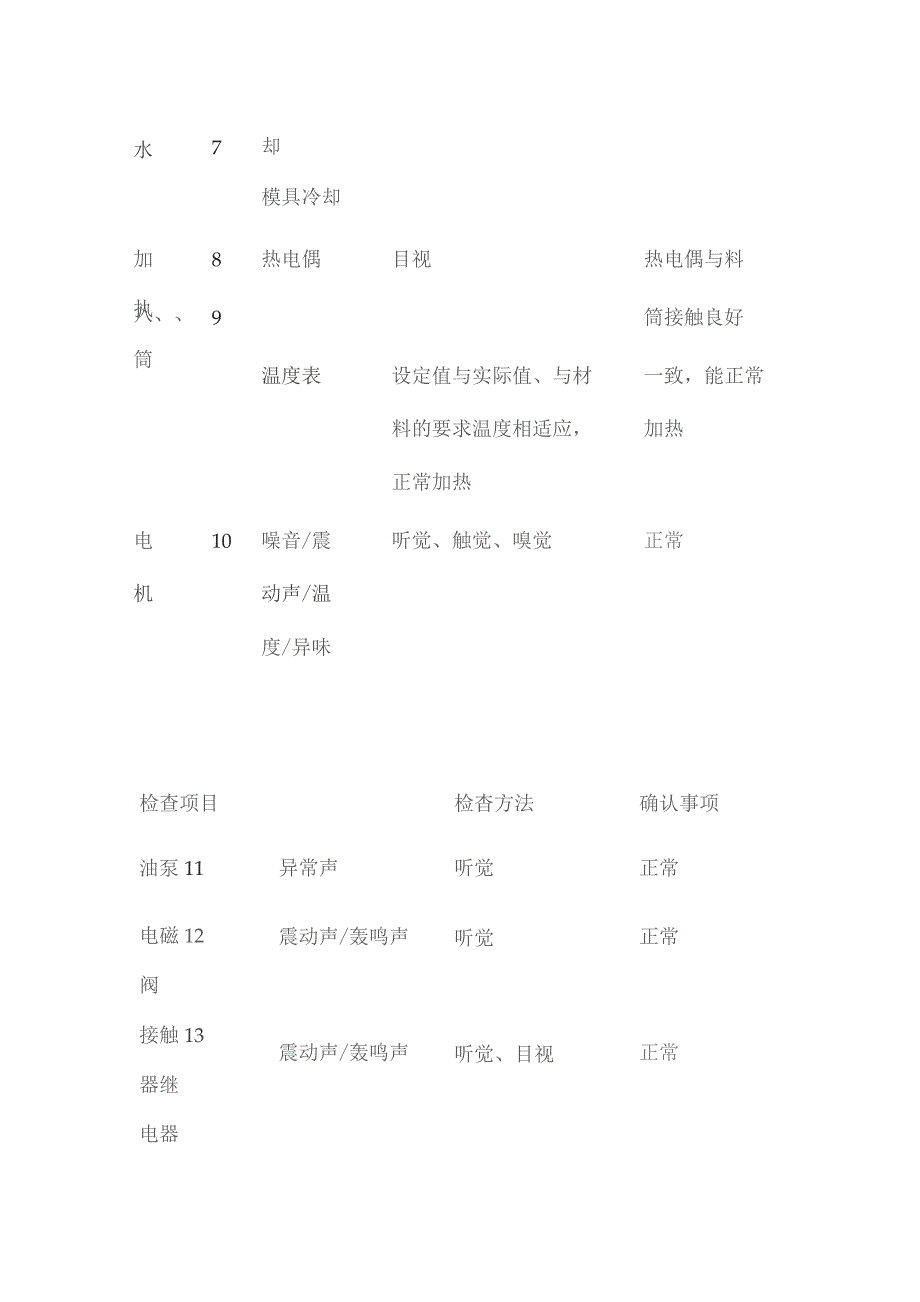 注塑机日常点检项目 作业开始前点检确认项目全套.docx_第2页