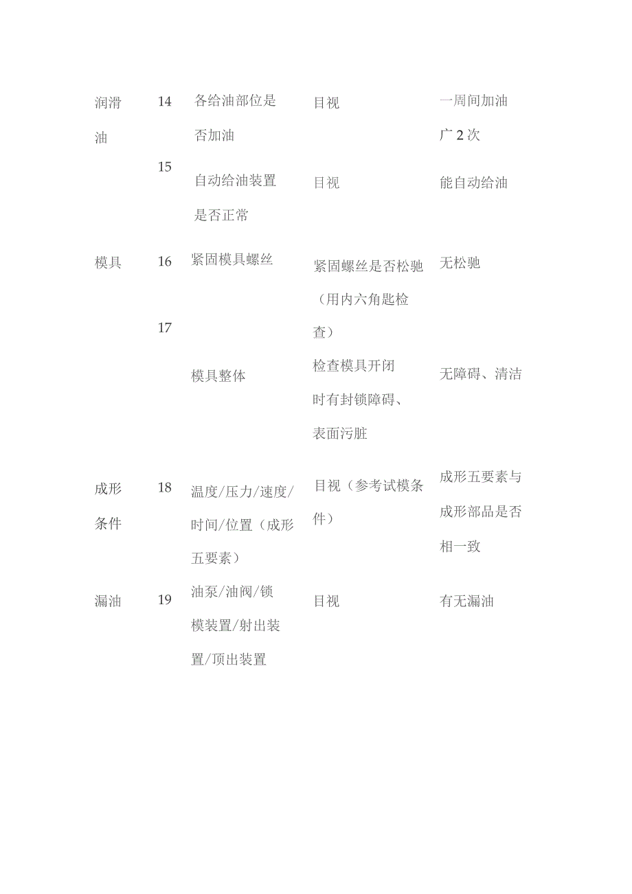 注塑机日常点检项目 作业开始前点检确认项目全套.docx_第3页