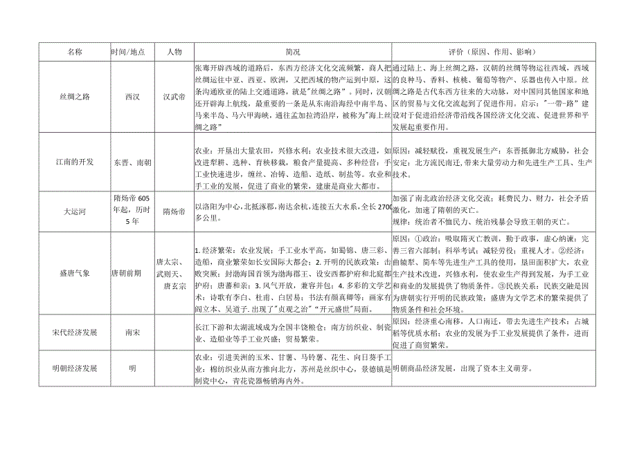 (部编人教版)中国古代史知识一览表二：古代经济发展纵览.docx_第2页