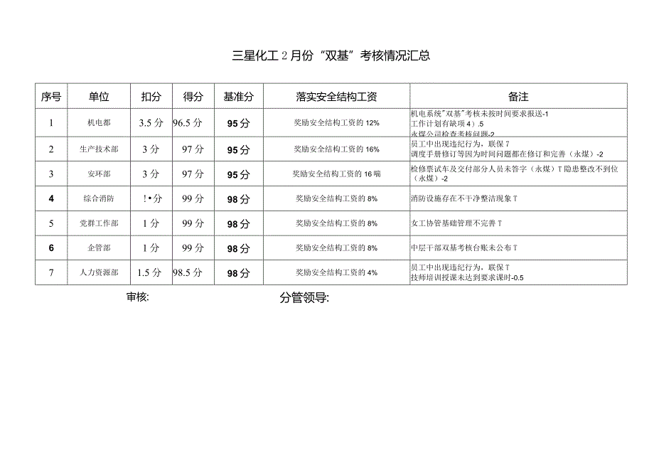 2月份双基考评汇总全.docx_第1页