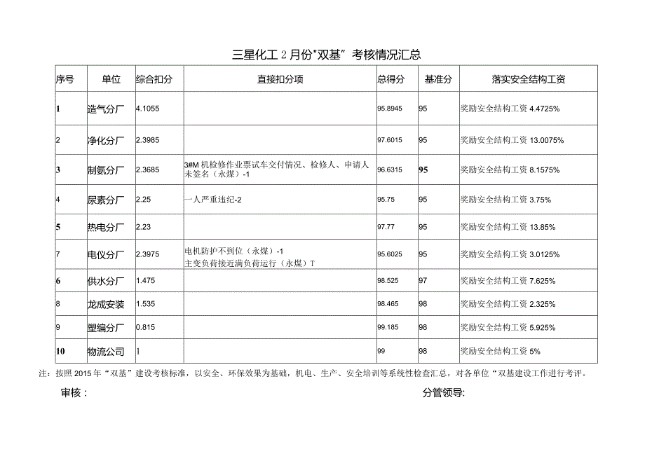 2月份双基考评汇总全.docx_第2页