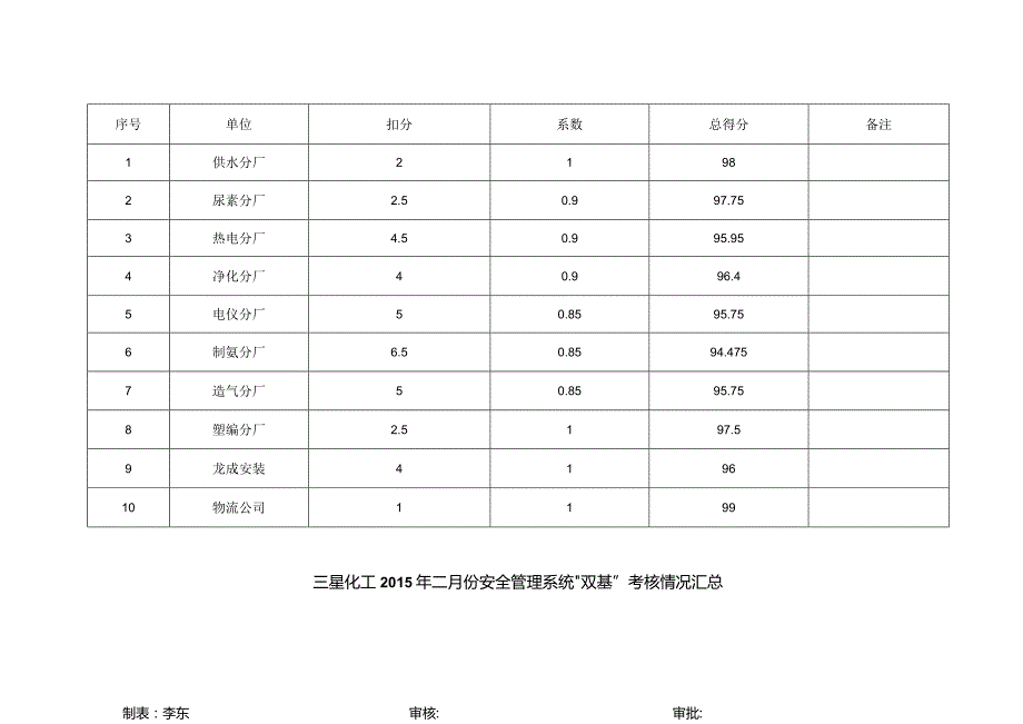 2月份双基考评汇总全.docx_第3页