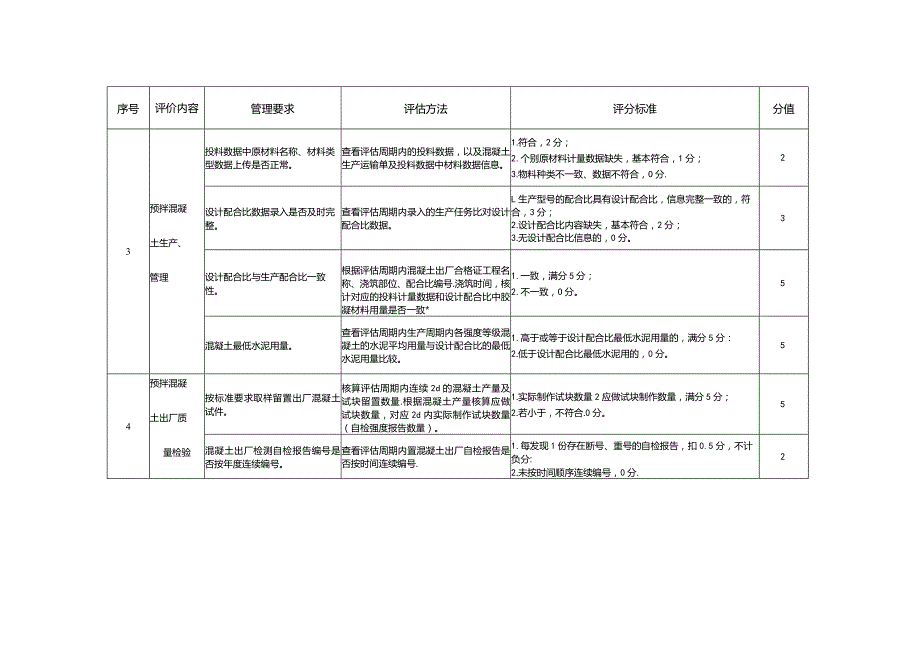 青岛市预拌混凝土质量追踪及动态监管系统企业生产运行状况评估表.docx_第2页