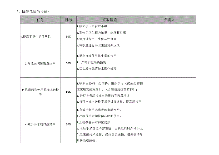 医院感染控制风险评估（外科）.docx_第2页