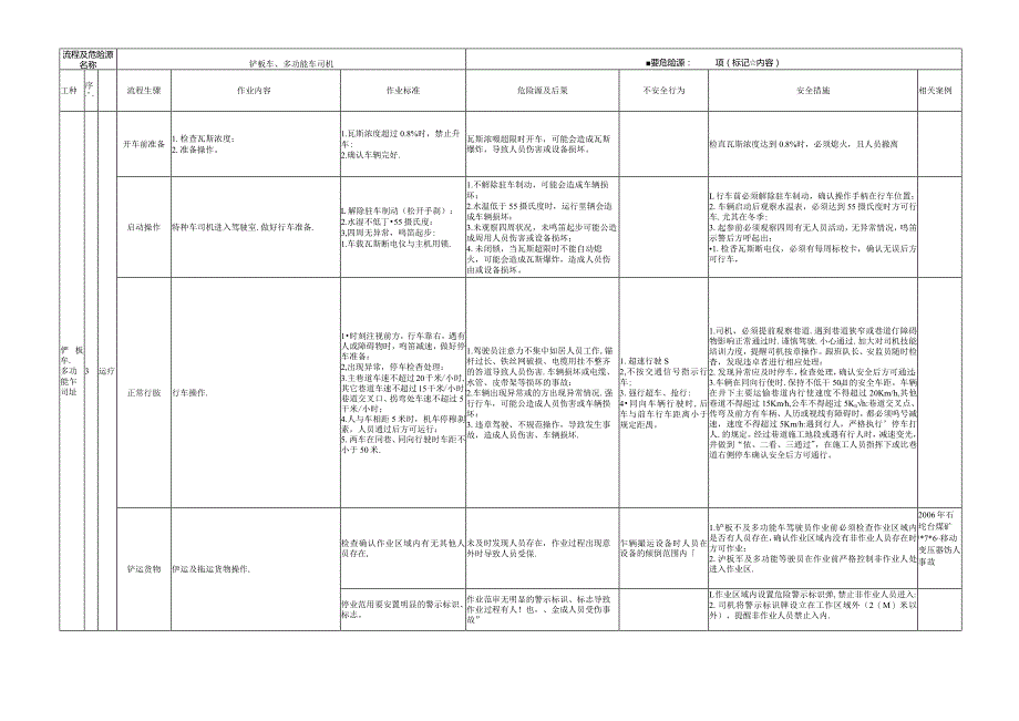 2016年保德煤矿辅助运输作业流程及危险源手册（车队）1018.docx_第2页