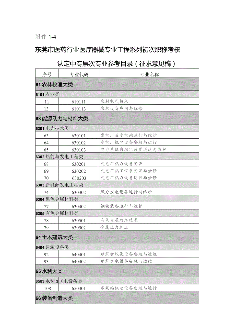 东莞市医药行业医疗器械专业工程系列初次职称考核认定中专层次专业参考目录（征求意见稿）.docx_第1页