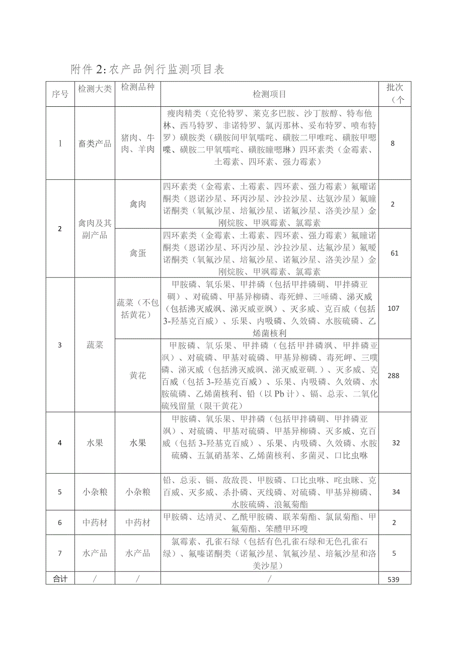 农产品例行监测项目表.docx_第1页