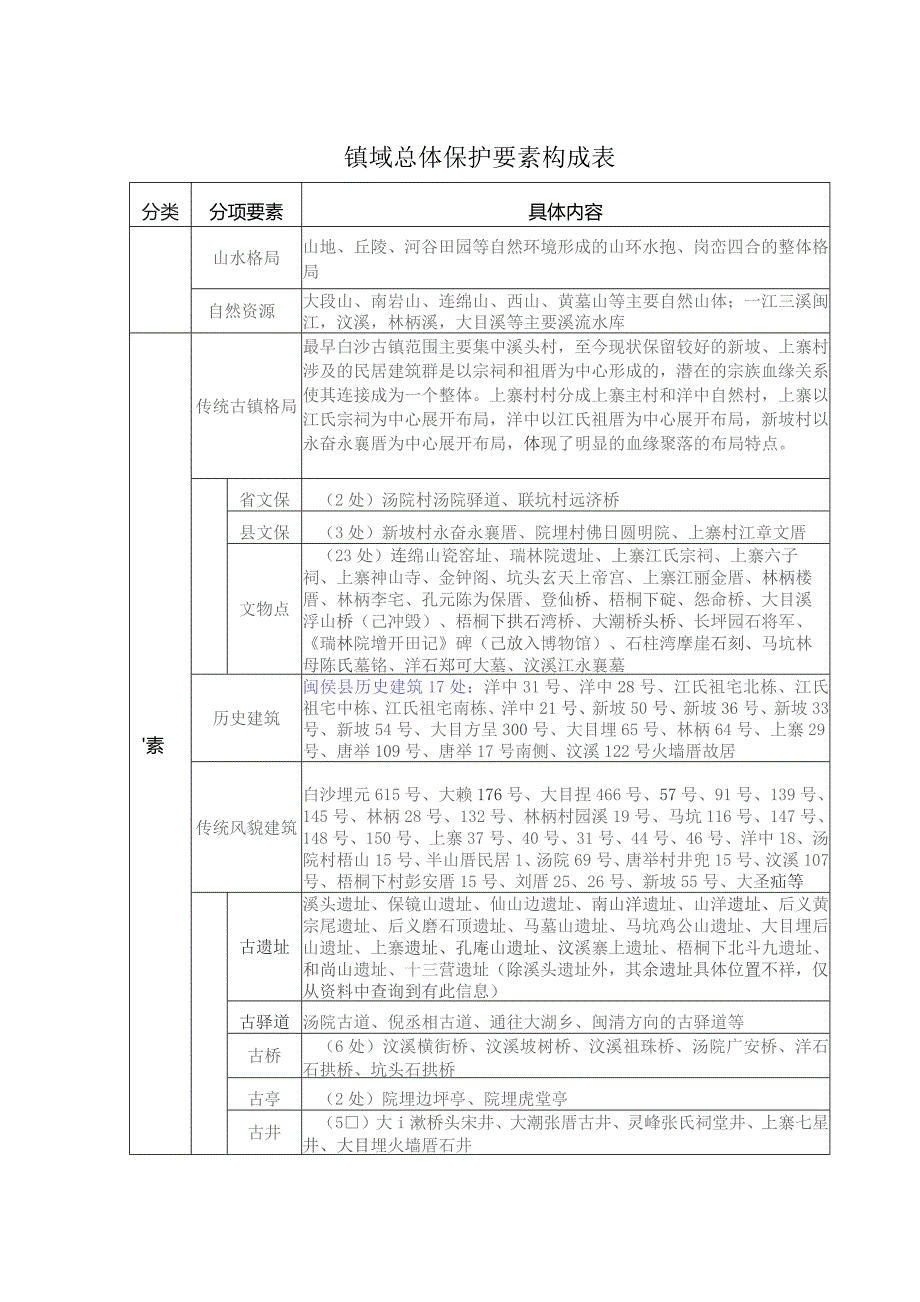 镇域总体保护要素构成表.docx_第1页