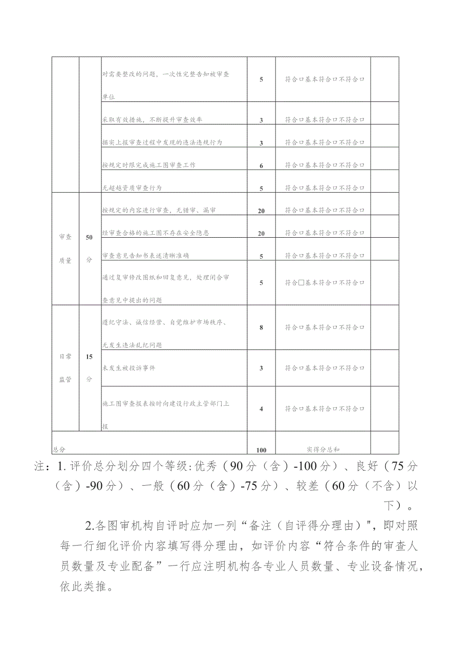 海南省2018年施工图审查机构评价考核评分标准.docx_第2页