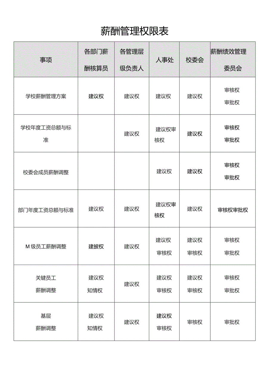 薪酬管理权限表.docx_第1页