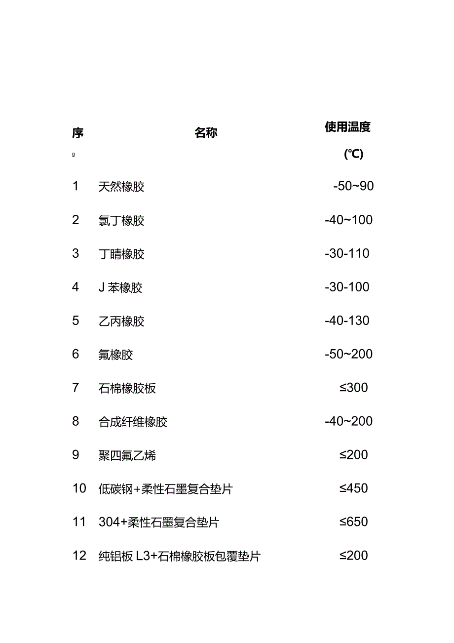 阀门常用垫片使用温度全套.docx_第1页