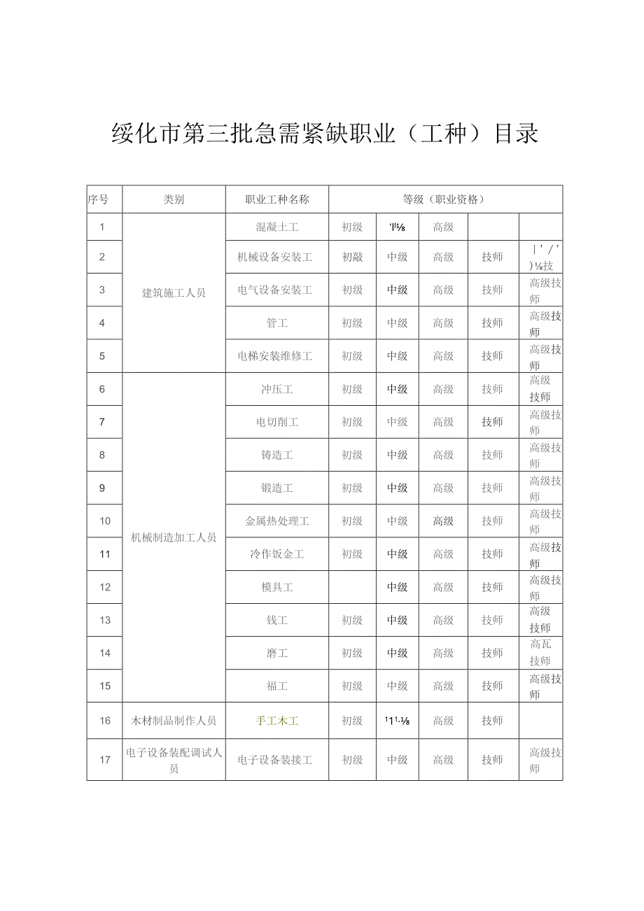 绥化市第三批急需紧缺职业工种目录.docx_第1页