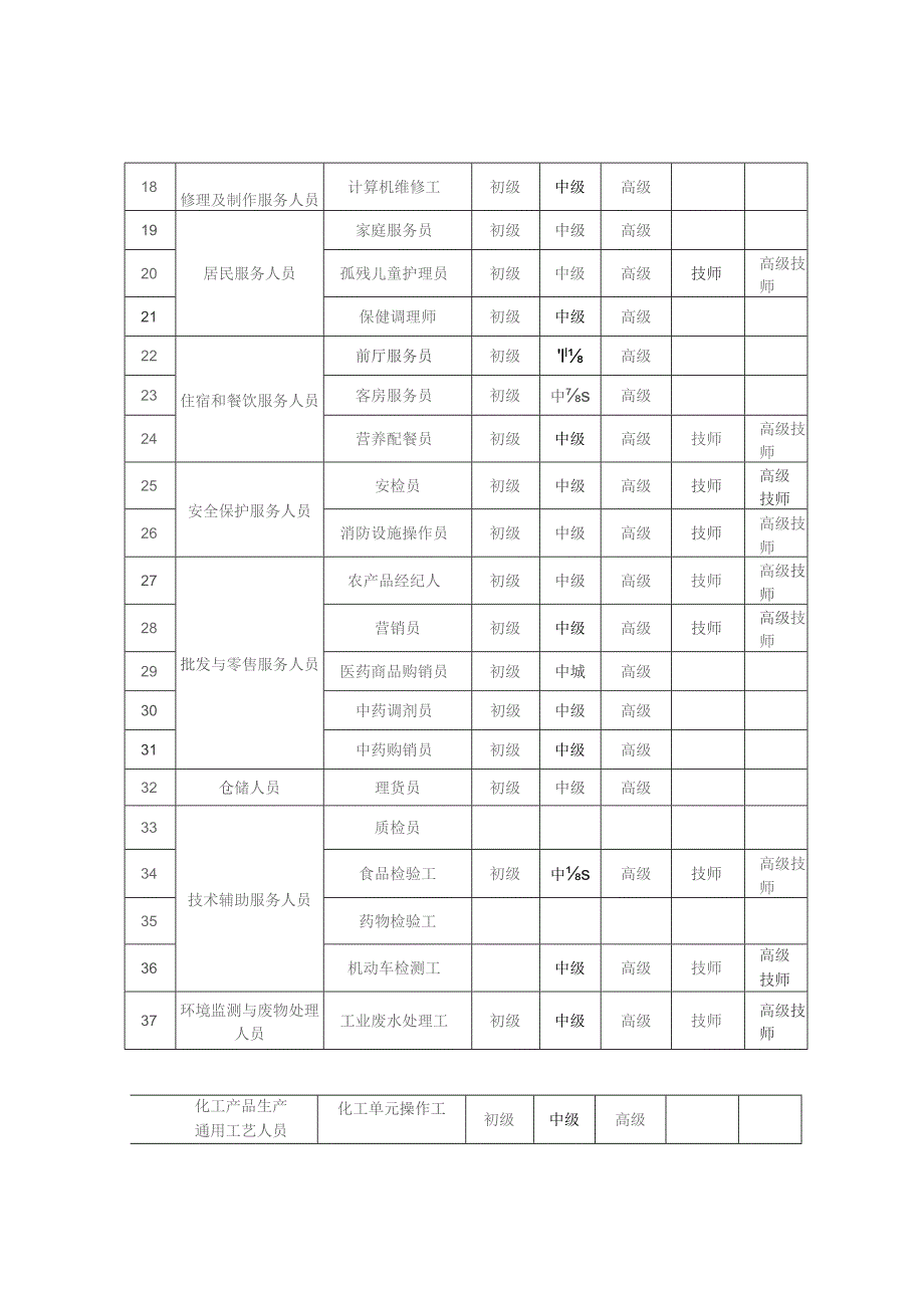 绥化市第三批急需紧缺职业工种目录.docx_第2页