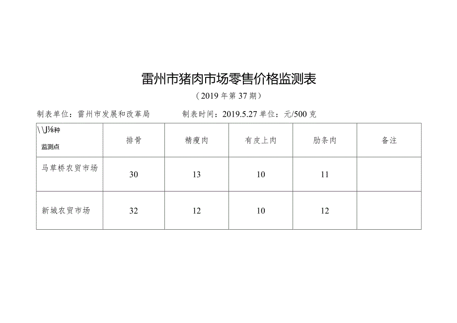 雷州市猪肉市场零售价格监测表.docx_第1页