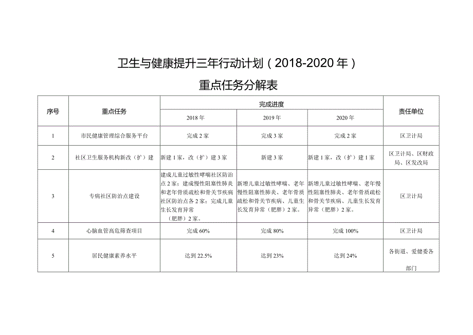 卫生与健康提升三年行动计划2018-2020年重点任务分解表.docx_第1页