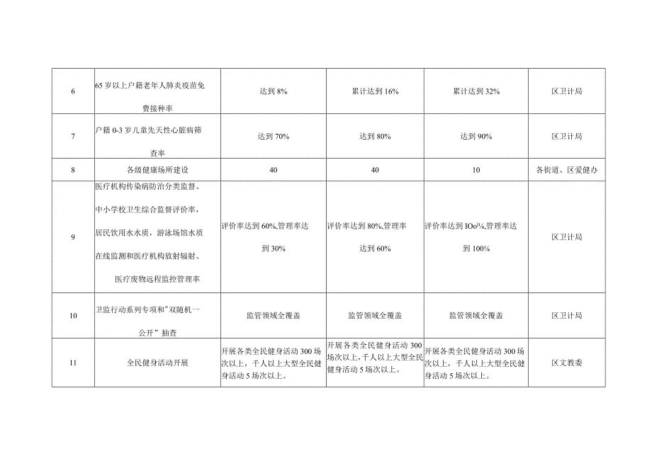 卫生与健康提升三年行动计划2018-2020年重点任务分解表.docx_第2页