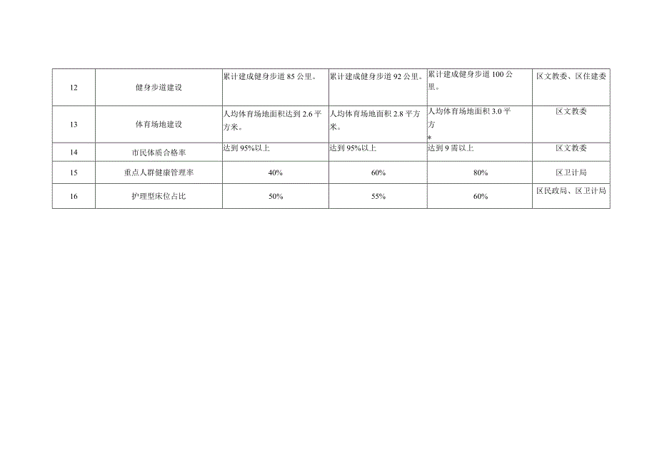 卫生与健康提升三年行动计划2018-2020年重点任务分解表.docx_第3页