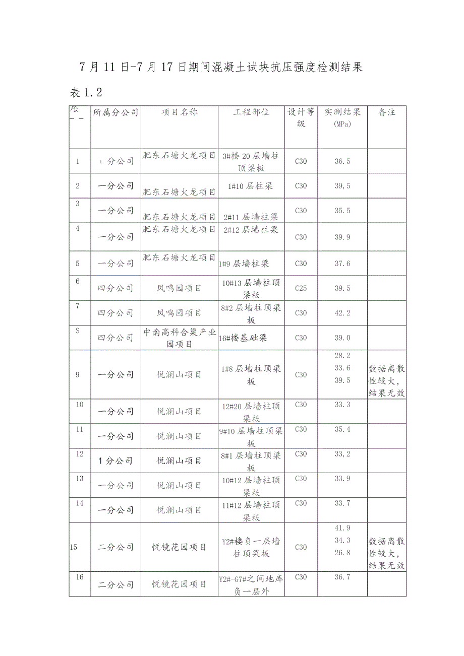 公司加强混凝土施工质量管控工作简报 （第十二期） .docx_第3页